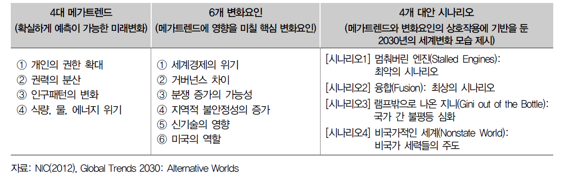 미국의 글로벌 트렌드 2030