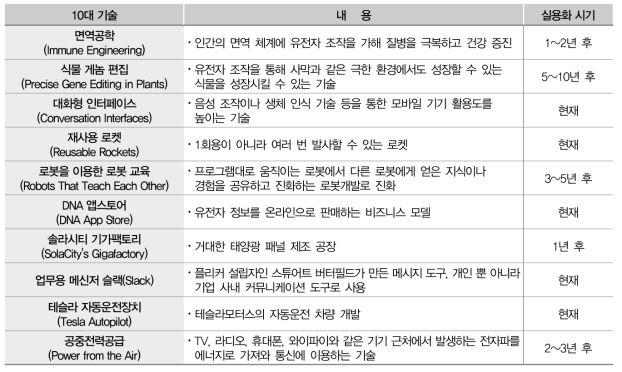 미국의 테크놀러지 리뷰 10대 혁신기술