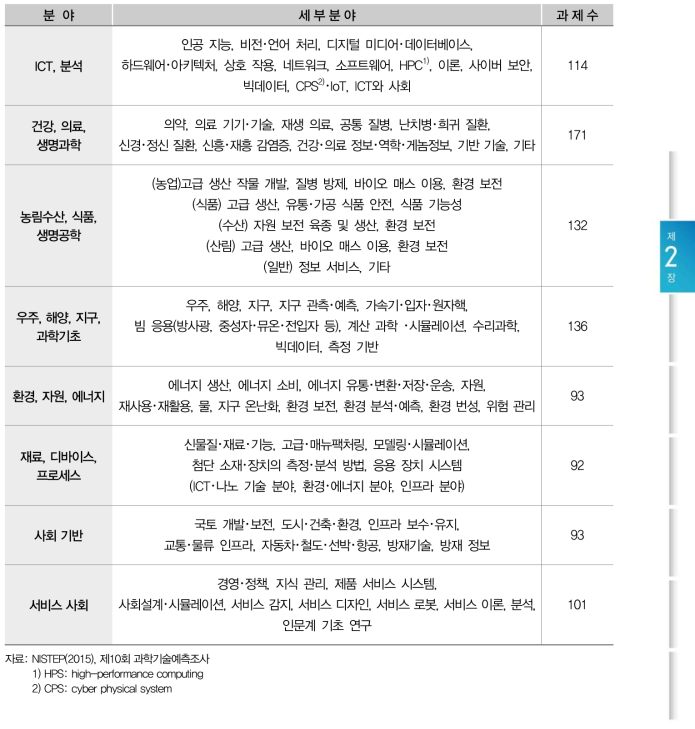 일본의 과학기술예측 조사(NISTEP)