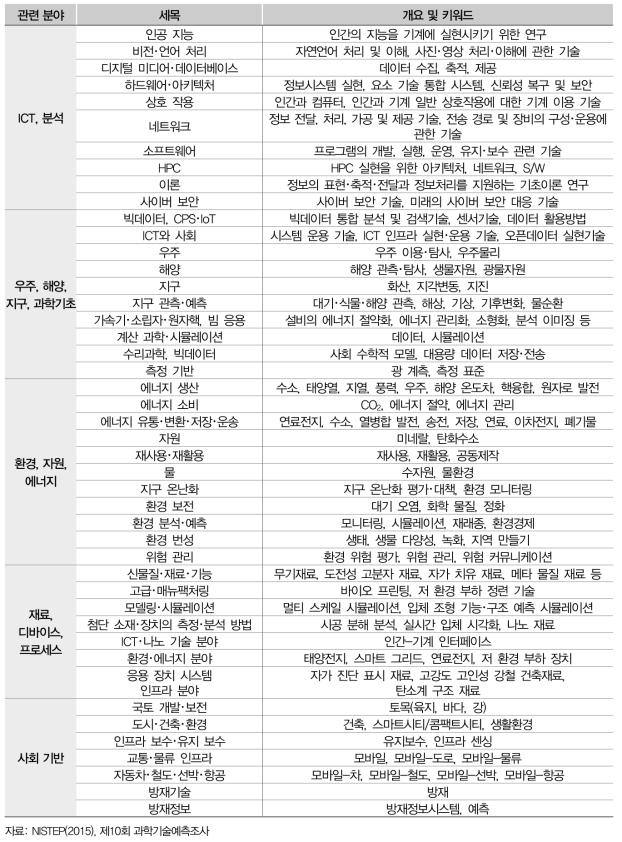 일본의 국토교통 관련 분야별 주요 키워드