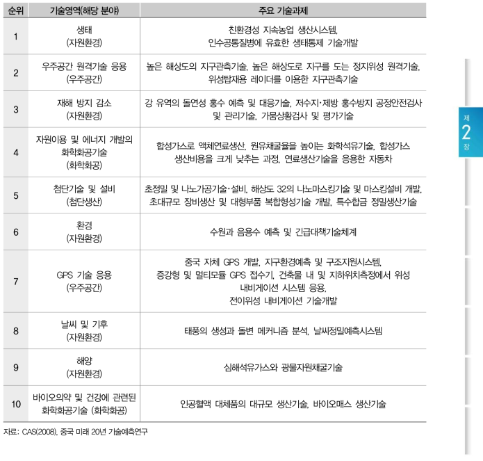 중국의 미래발전에 중요한 10대 기술영역 및 주요 기술과제