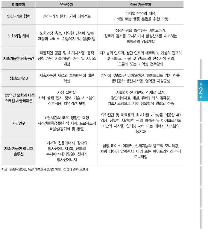 독일의 7대 미래기술 예측