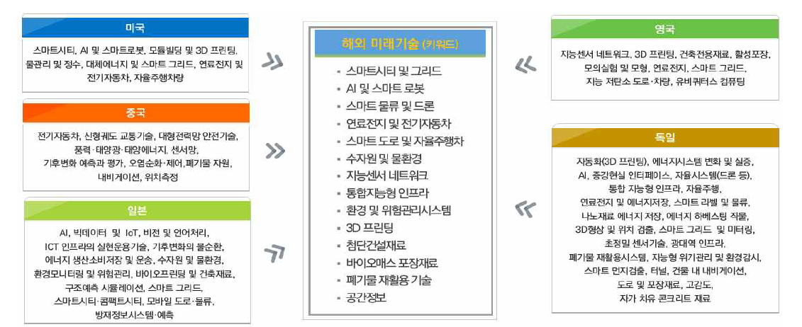 해외 미래기술예측 키워드