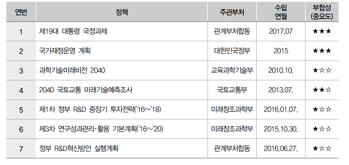 국가 R&D 정책