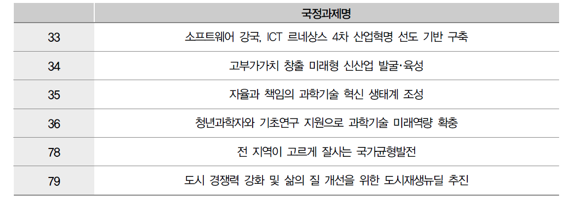 100대 국정과제 중 국토교통관련 과제