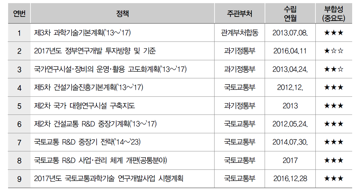 연구인프라 R&D 정책