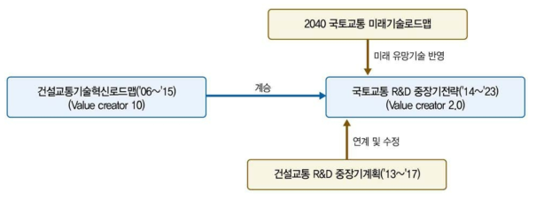 국토교통 R&D 중장기 전략