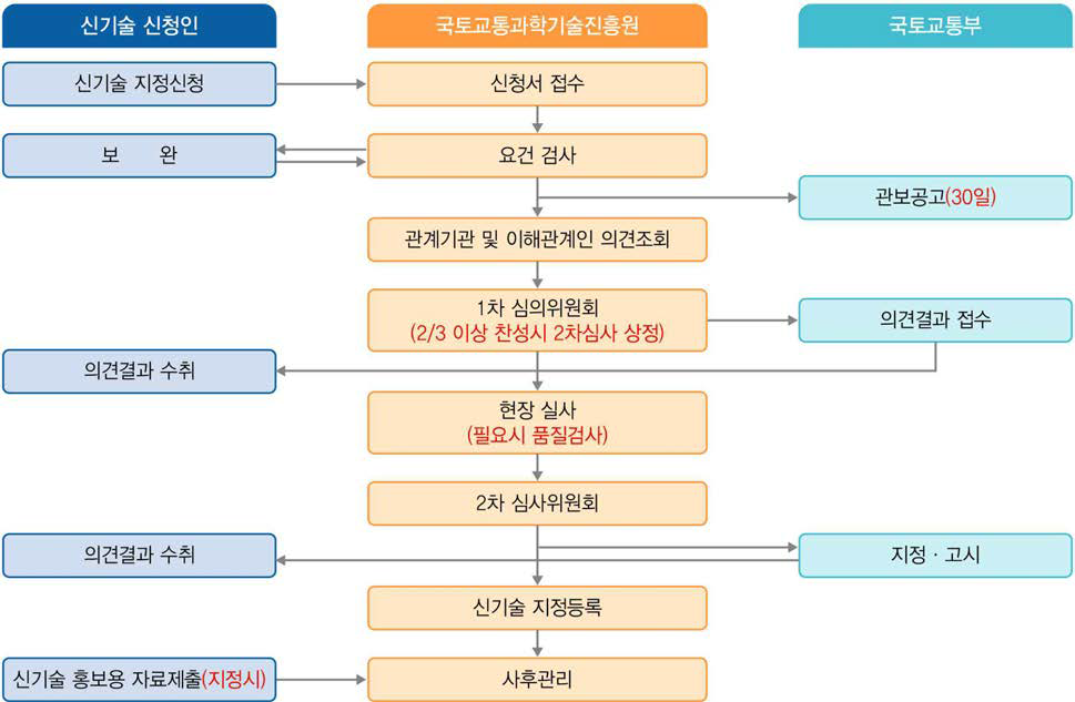 건설신기술 지정 및 심사 절차