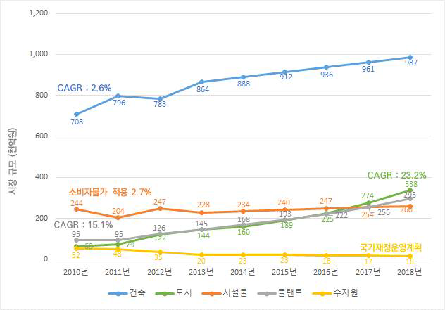 국내 건설 분야 시장 규모