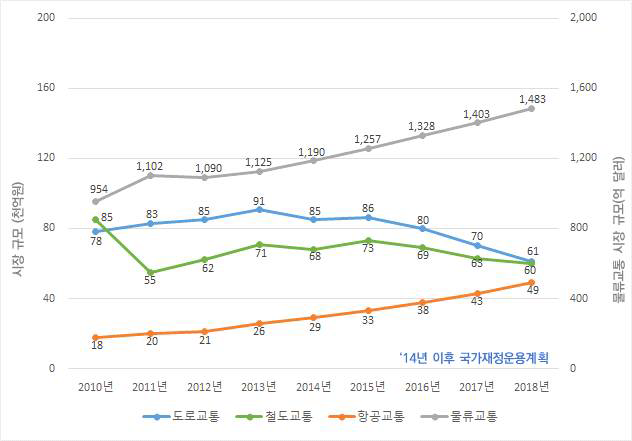 국내 교통 분야 시장 규모