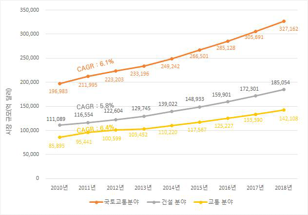 해외 국토교통 분야별 시장 규모