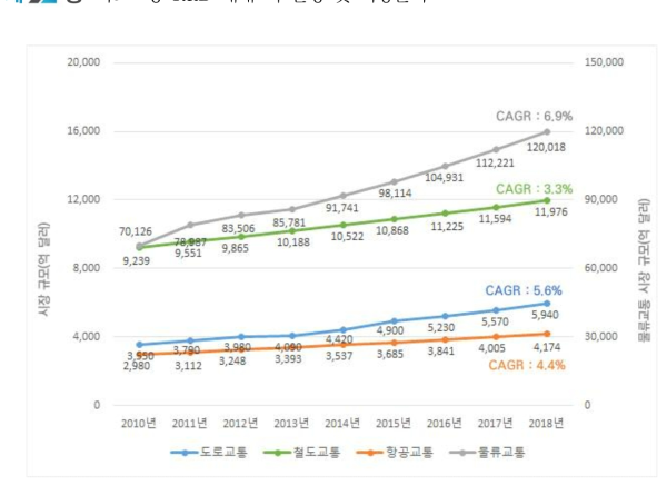 해외 교통 분야 시장 규모