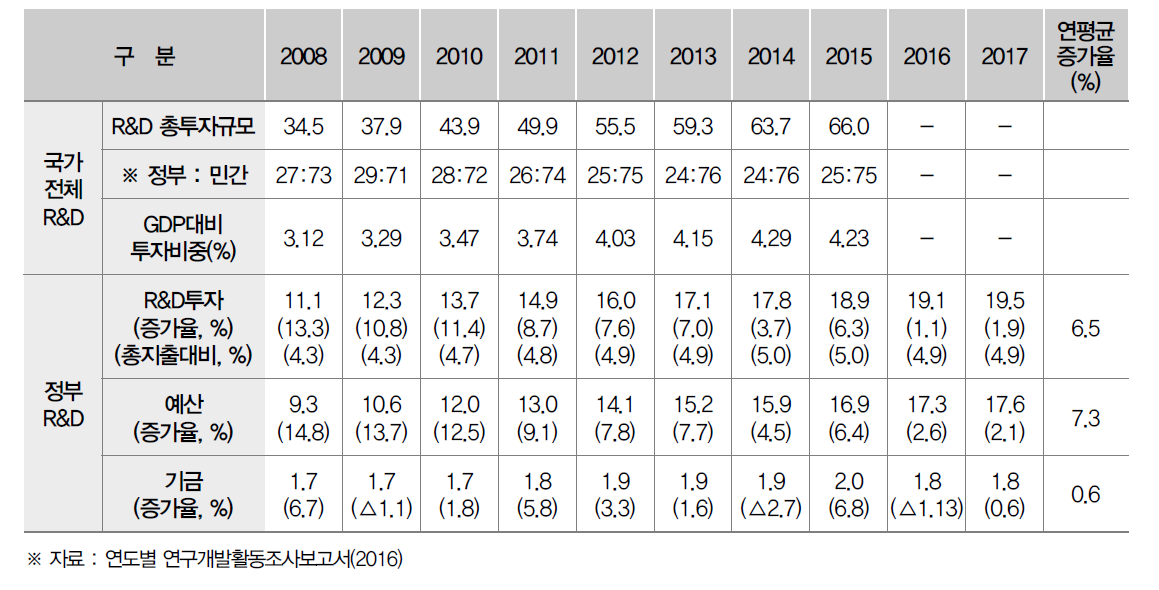 연도별 R&D투자 규모