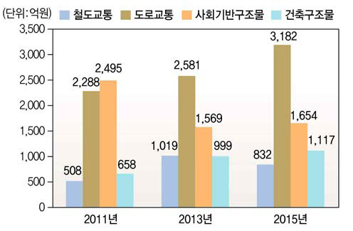 국토교통 분야 세부분야별 예산 추이