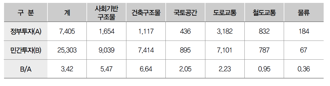 정부 및 민간 R&D 투자규모 (2015)