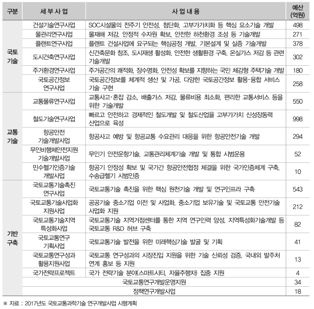 2017년도 국토교통부 연구개발사업