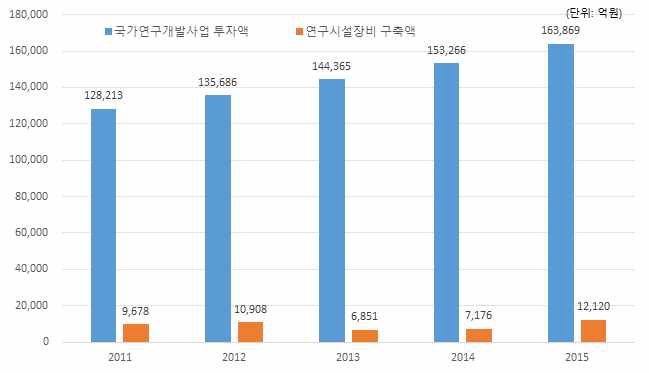 연도별 연구시설장비 투자현황