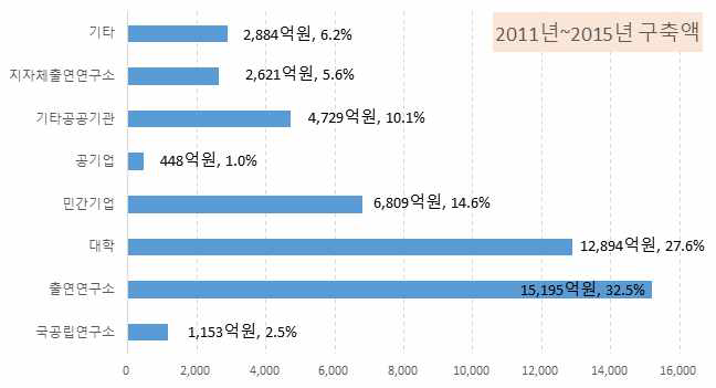 최근 5년간(2011~2015) 연구수행주체별 투자현황