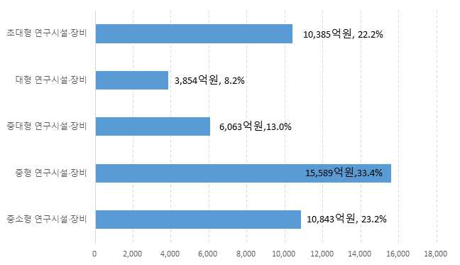 최근 5년간(2011~2015) 규모별 투자현황