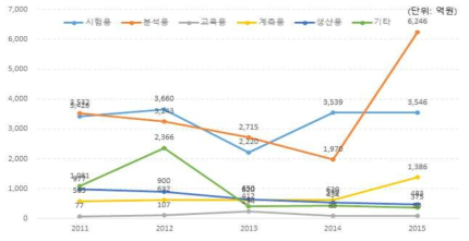 사용용도별 연구인프라 투자현황