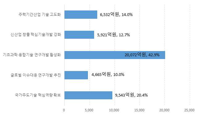 중점투자분야별 연구인프라 투자현황