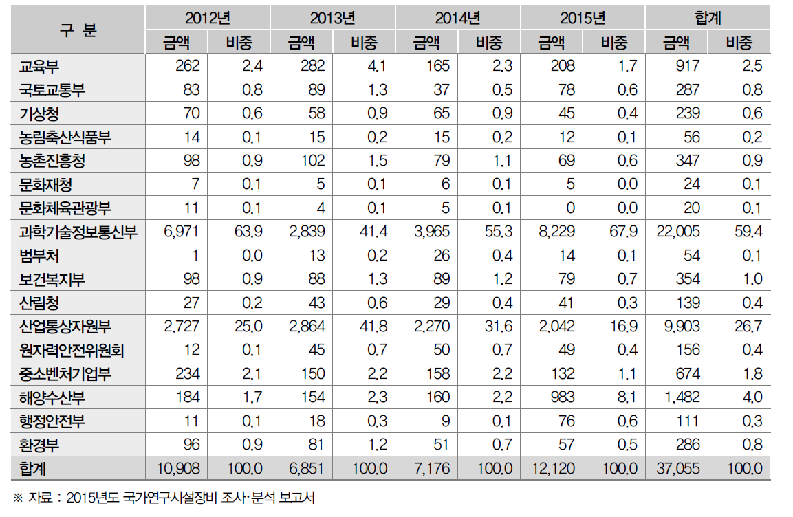 부처별 연구인프라 투자현황