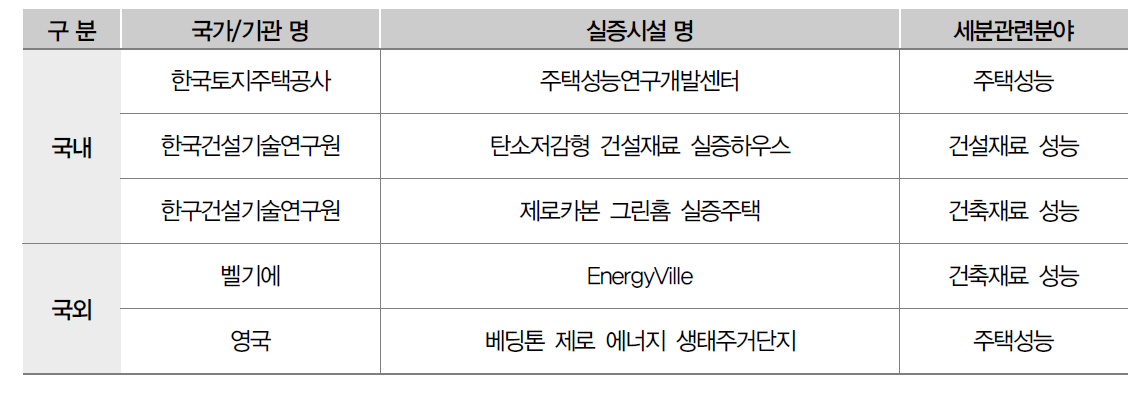 국내외 건축분야 실증시설 동향