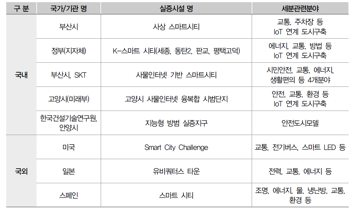 국내외 도시분야 실증시설 동향