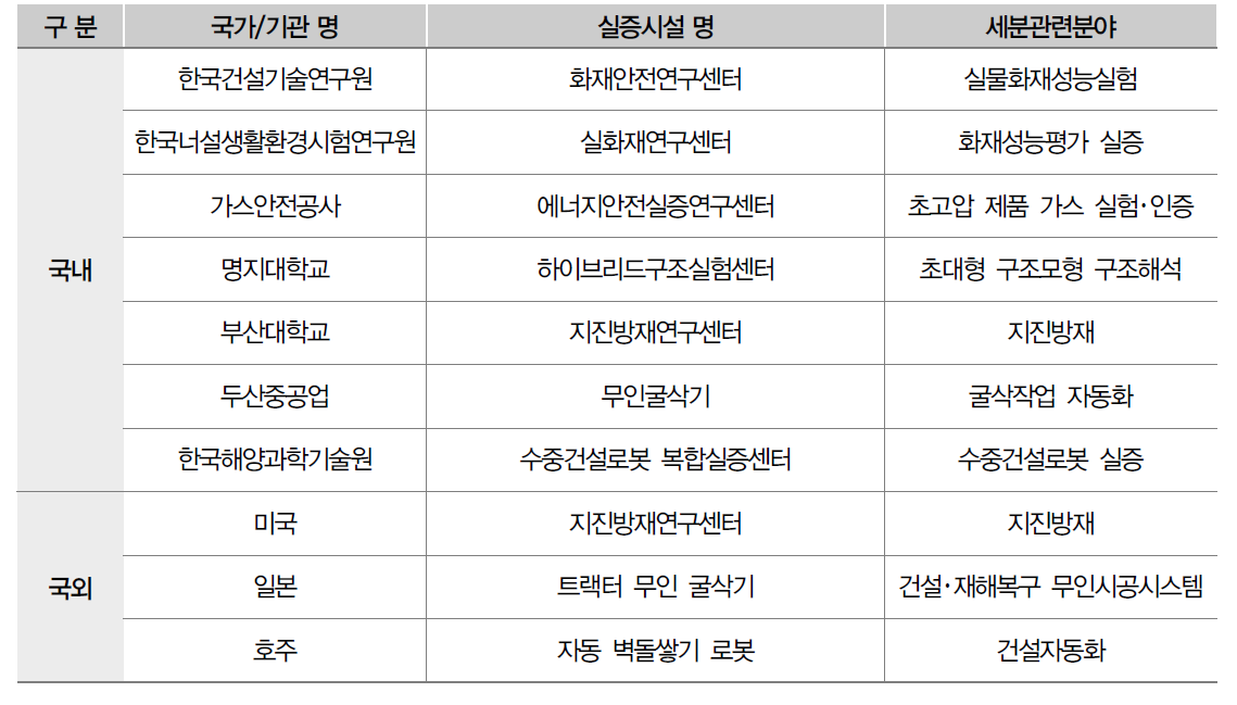 국내외 시설물 분야 실증시설 동향