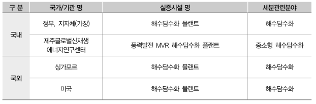 국내외 플랜트분야 실증시설 동향