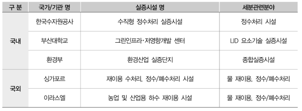 국내외 수자원분야 실증시설 동향