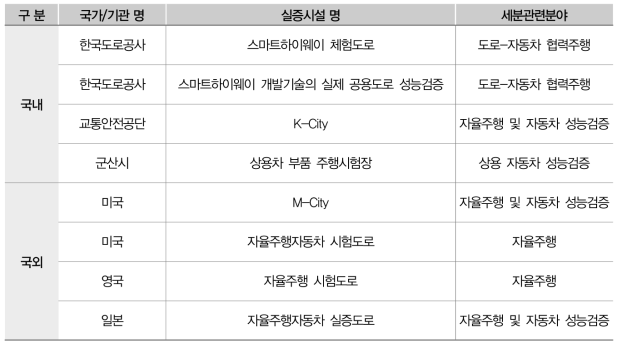 국내외 도로교통분야 실증시설 동향