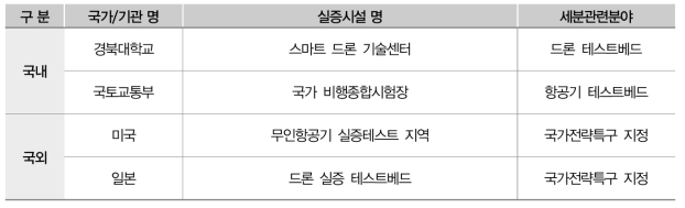 국내외 항공분야 실증시설 동향