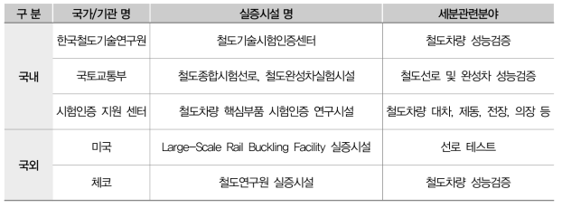 국내외 철도분야 국내외 실증시설 동향