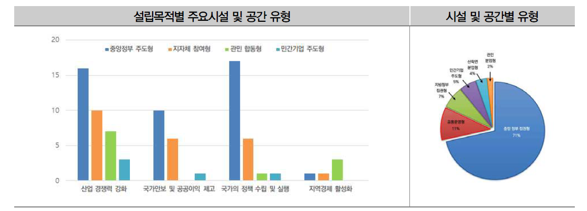 국내 초기 재원조달방식별 유형