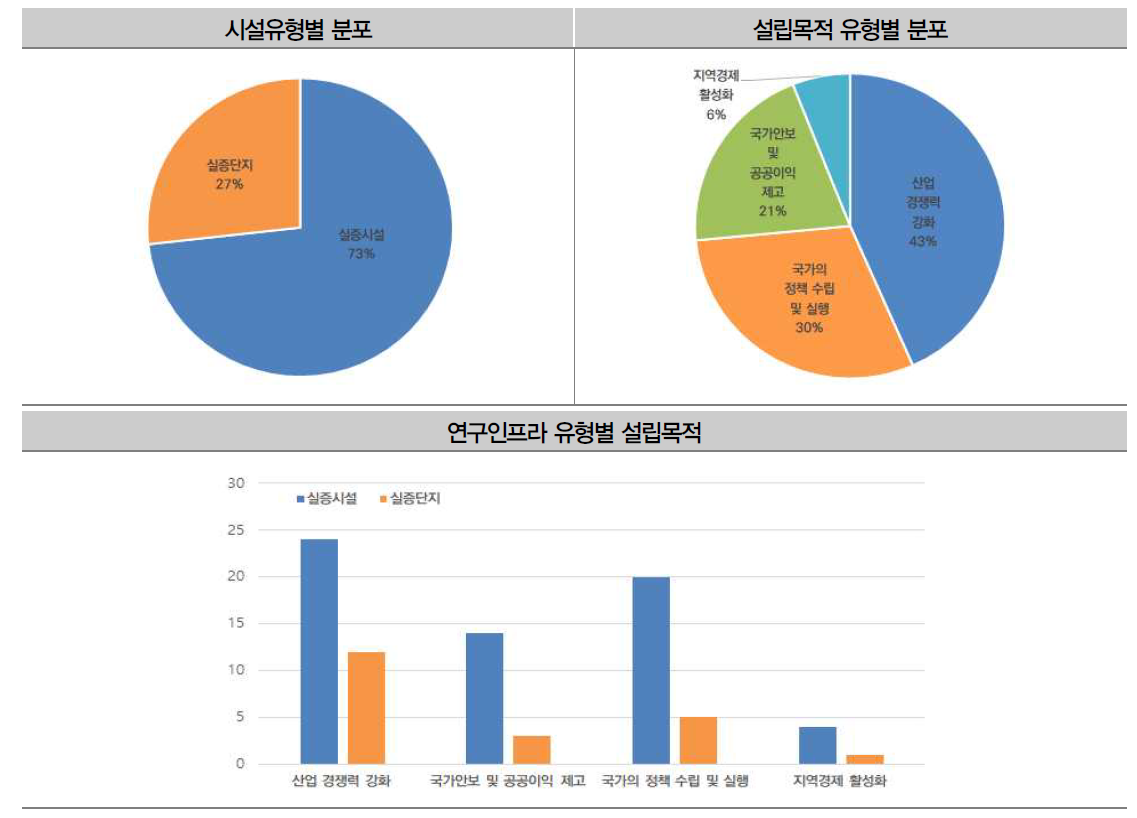 연구인프라 시설 유형 및 설립목적 유형 분석