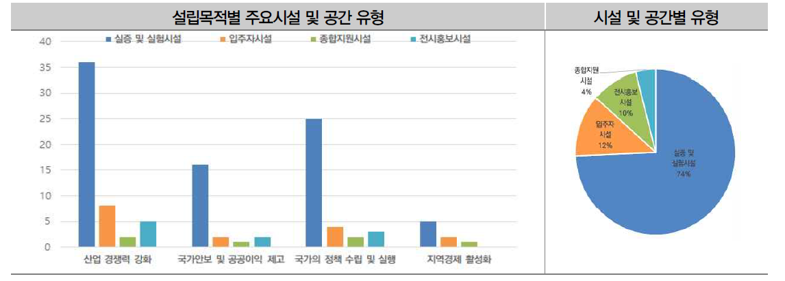 주요시설 및 공간 유형