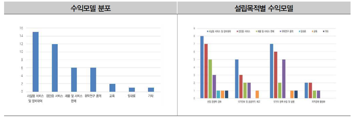 수익모델 운영 현황