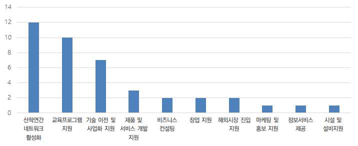 지원프로그램 운영 현황