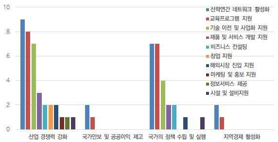 설립목적별 주요 지원프로그램 유형