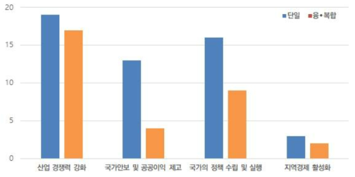 설립목적별 융복합 유형