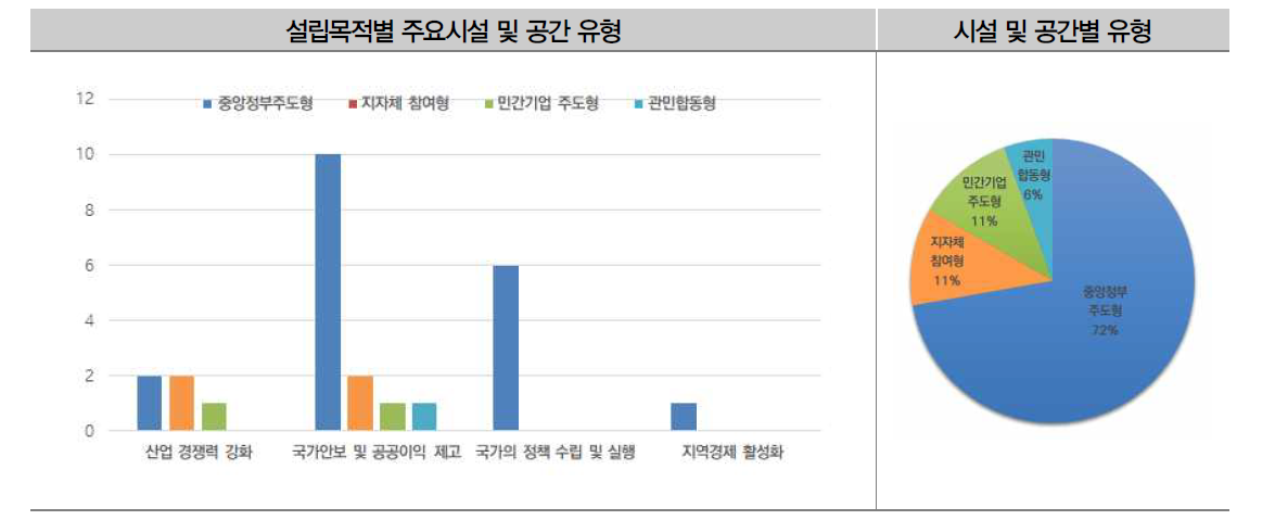 국외 초기 재원조달방식별 유형