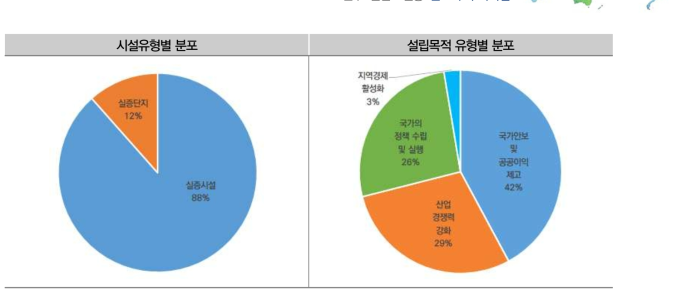 국외 연구인프라 시설 유형 및 설립목적 유형 분석