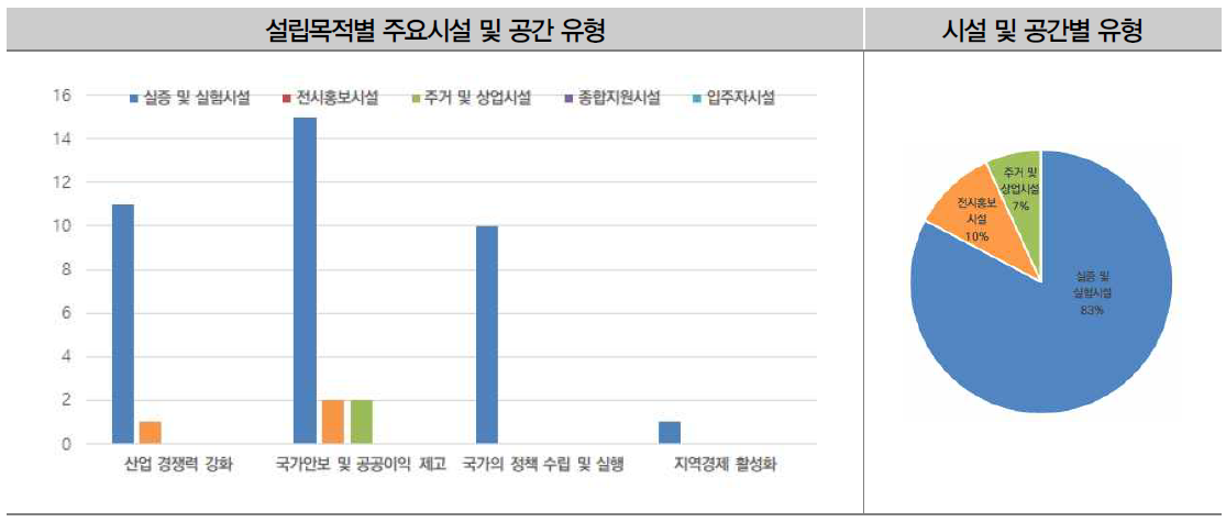 연구인프라 시설 유형 및 설립목적 유형 분석