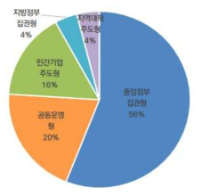 국외 연구 인프라 운영 주체