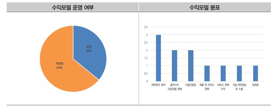 수익모델 운영 현황