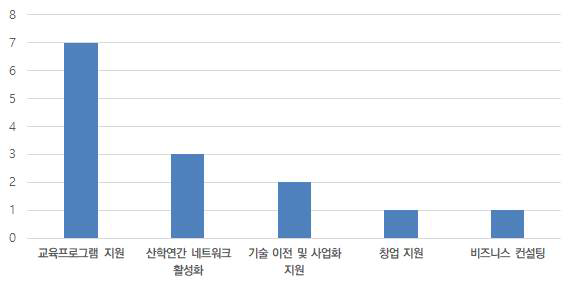 국외 지원프로그램 운영 현황