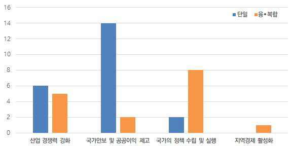 국외 설립목적별 주요 지원프로그램 유형