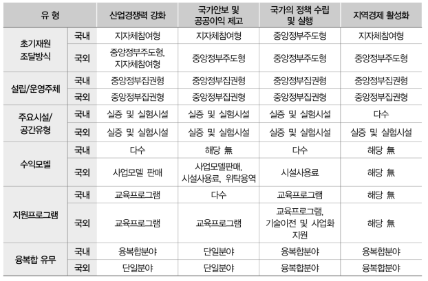 설립목적별 최대빈도 유형