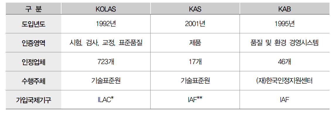 국내 검인증 체계